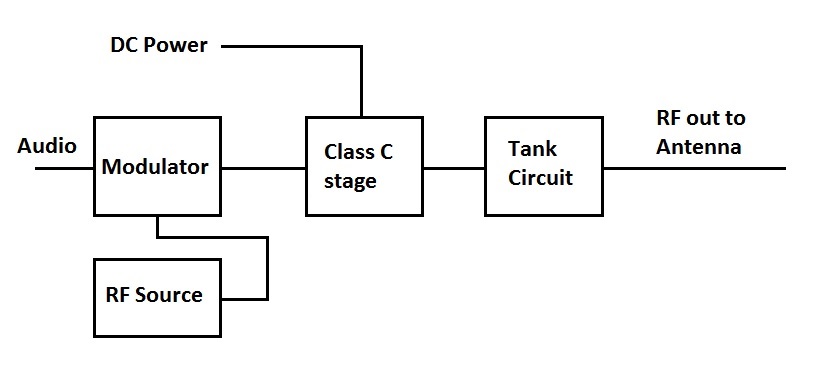 AM Transmitter - Low level Modulation